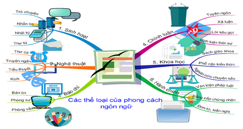 PHONG CÁCH NGÔN NGỮ